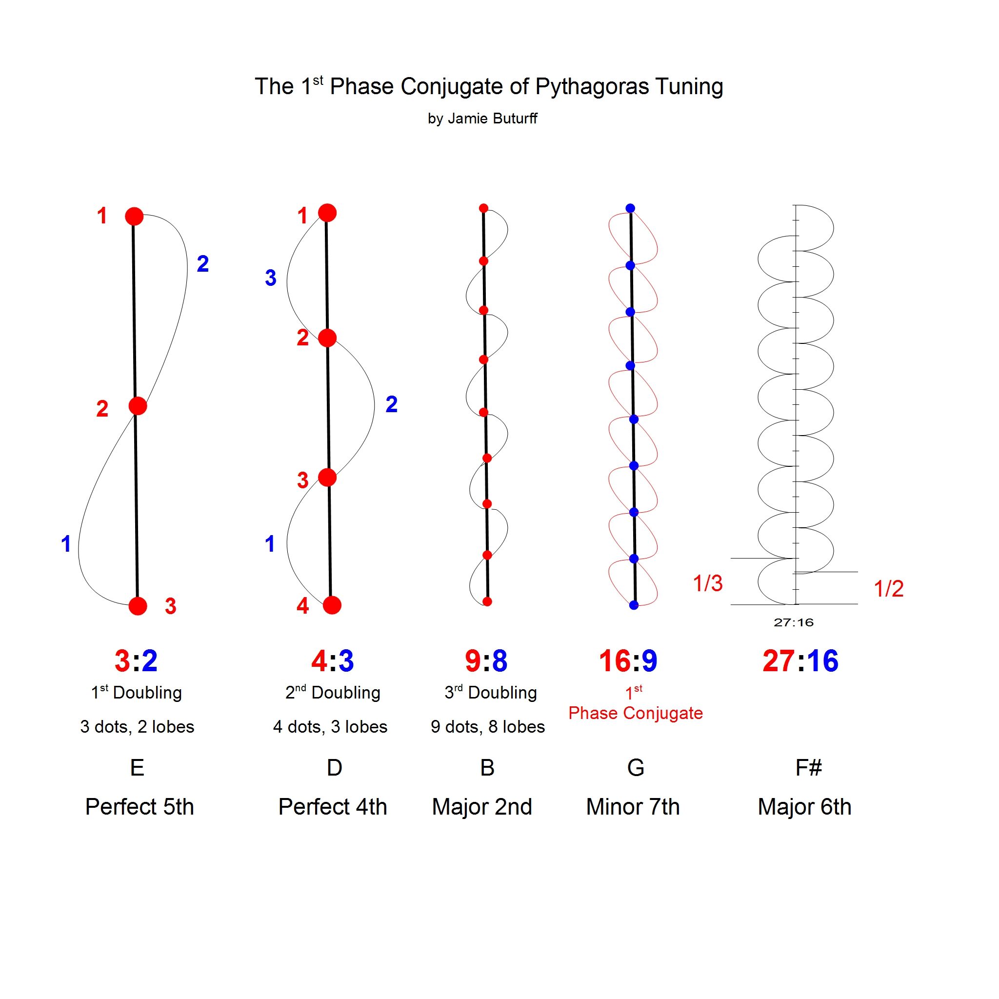 1st Phase Conjugate (Large)