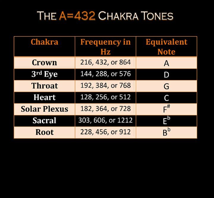 A=432 Chakra Tones