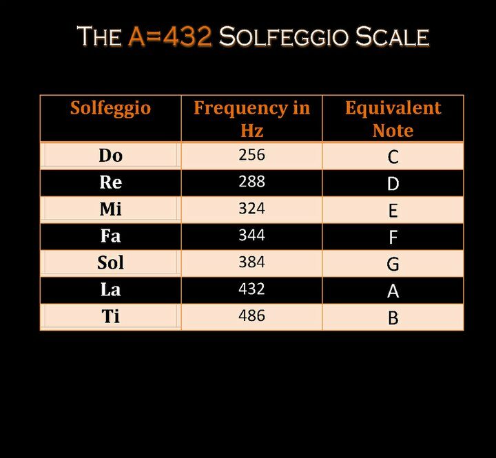 A=432 Solfeggio Scale