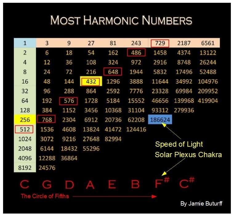 Most Harmonic Numbers